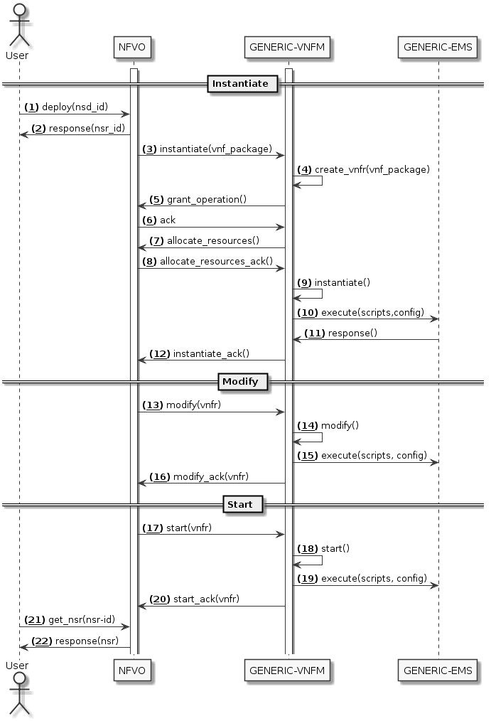 Sequence Diagram NFVO - VNFM - EMS