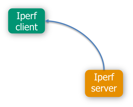 iperf-deployment